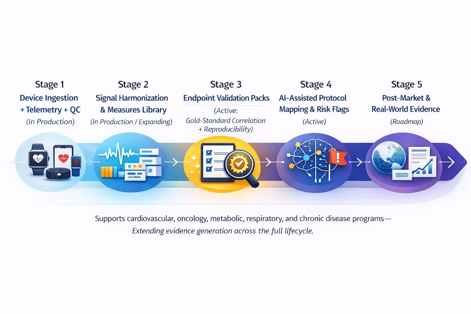 Digital endpoint pipeline aligned with FDA/EMA regulatory practice