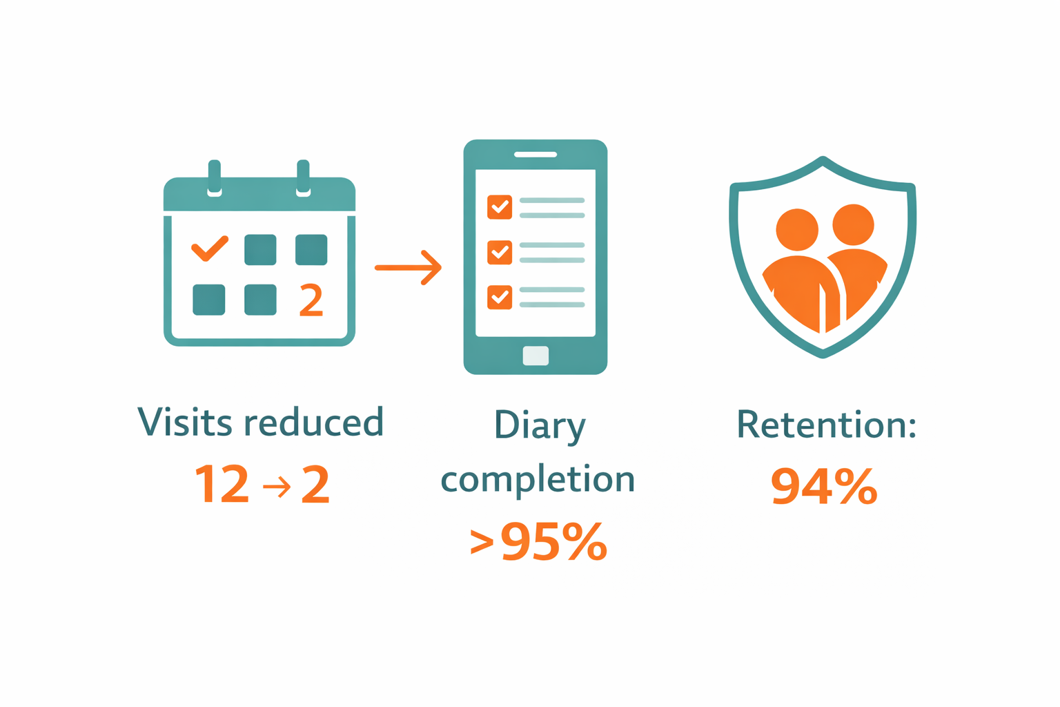 COPD eCOA compliance challenges in clinical trials